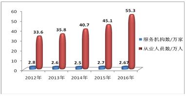 中国广州政府门户网站 2016年人力资源市场统计报告
